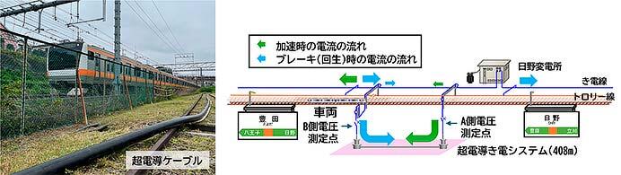 鉄道総研,超電導き電システムで営業列車に電力を供給