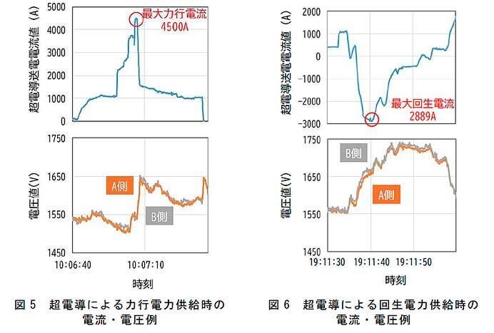 鉄道総研,超電導き電システムで営業列車に電力を供給
