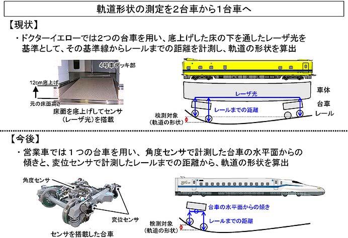 JR東海,東海道新幹線における新たな営業車検測技術を開発