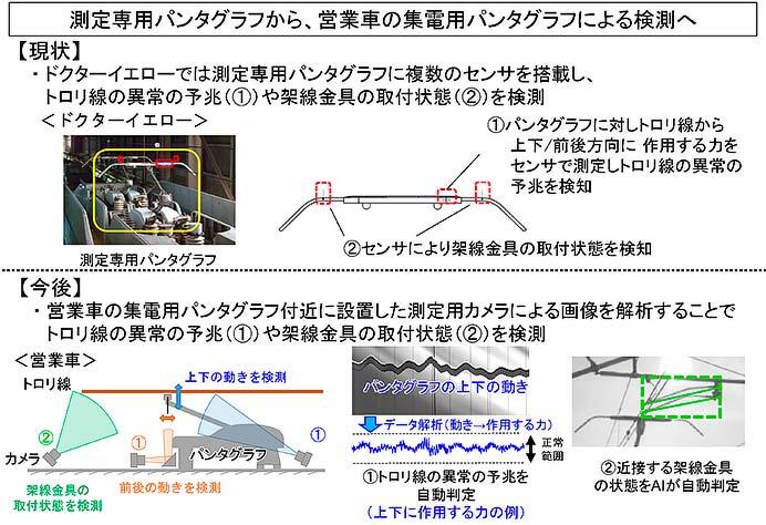 JR東海,東海道新幹線における新たな営業車検測技術を開発