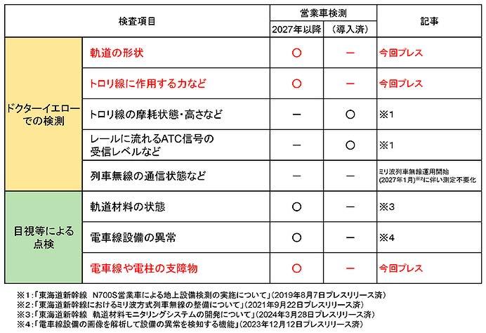 JR東海,東海道新幹線における新たな営業車検測技術を開発