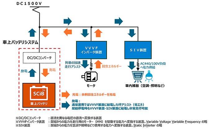 東芝，鉄道車両向けハイパワーバッテリモジュールを新たに開発