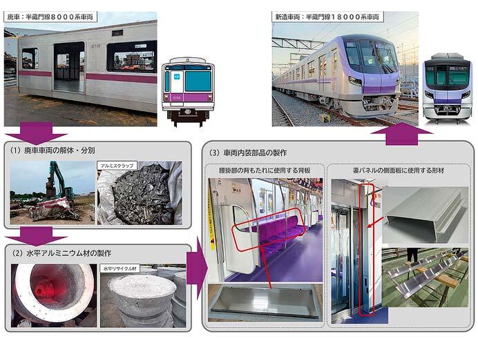 東京メトロなど,国内地下鉄初の「アルミ水平リサイクル」を実現