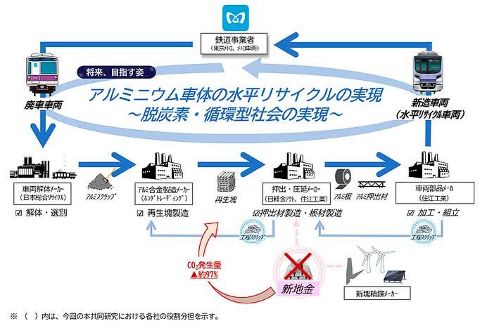 東京メトロなど，国内地下鉄初の「アルミ水平リサイクル」を実現