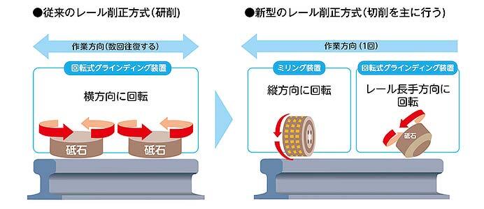 京王電鉄，民鉄初となる超硬合金チップ切削式レール削正車「ROMILL600 DT」を導入