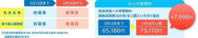 西武，2026年3月14日に運賃改定を実施