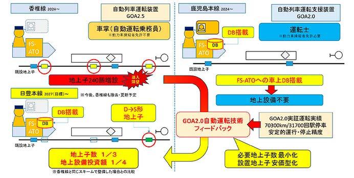 JR九州，鹿児島本線と日豊本線にGOA2.5自動運転を導入へ
