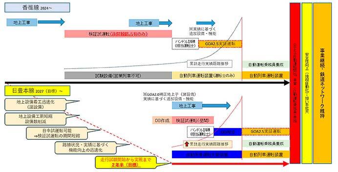 JR九州，鹿児島本線と日豊本線にGOA2.5自動運転を導入へ