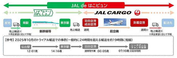 JR東日本，日本初の荷物専用新幹線の運行を2026年3月から開始へ