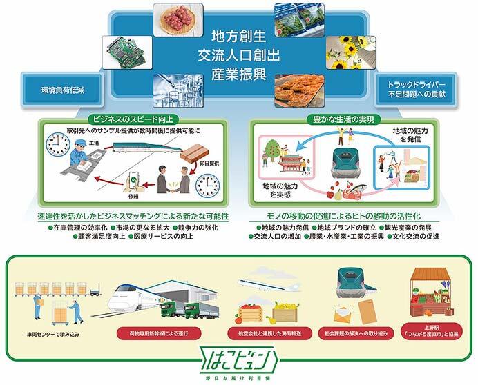 JR東日本，日本初の荷物専用新幹線の運行を2026年3月から開始へ