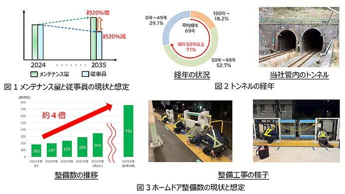 JR東日本，鉄道設備のメンテナンス作業・工事を夜間から日中へシフト