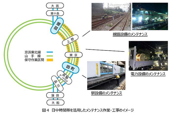 JR東日本，鉄道設備のメンテナンス作業・工事を夜間から日中へシフト