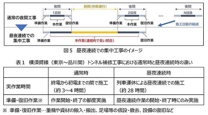JR東日本，鉄道設備のメンテナンス作業・工事を夜間から日中へシフト