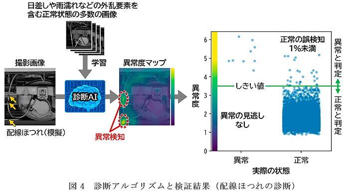 鉄道総研，車両床下外観自動検査システムを開発