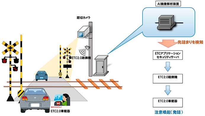 名鉄など，「AI画像解析とETC2.0を活用した踏切の注意喚起システム」の一般車両向け実証実験を実施